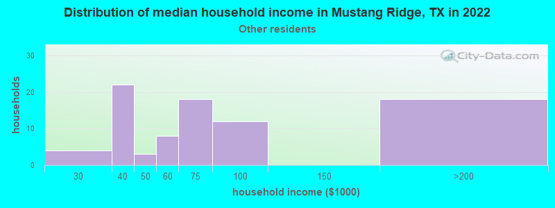 Distribution of median household income in Mustang Ridge, TX in 2022