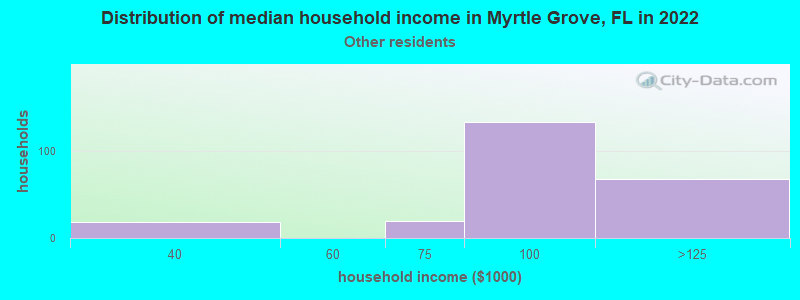 Distribution of median household income in Myrtle Grove, FL in 2022