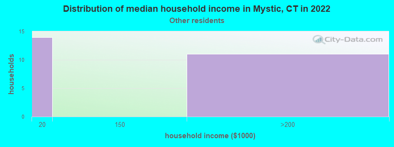 Distribution of median household income in Mystic, CT in 2022