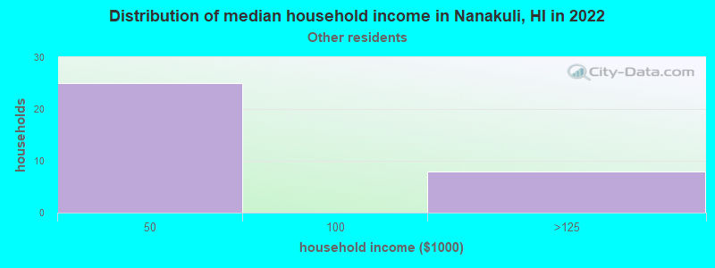 Distribution of median household income in Nanakuli, HI in 2022