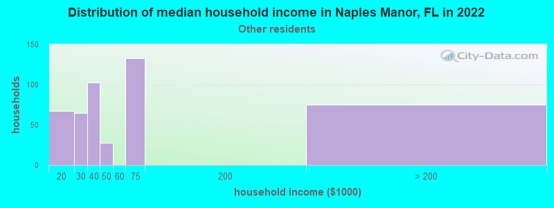 Distribution of median household income in Naples Manor, FL in 2022