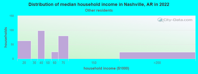 Distribution of median household income in Nashville, AR in 2022