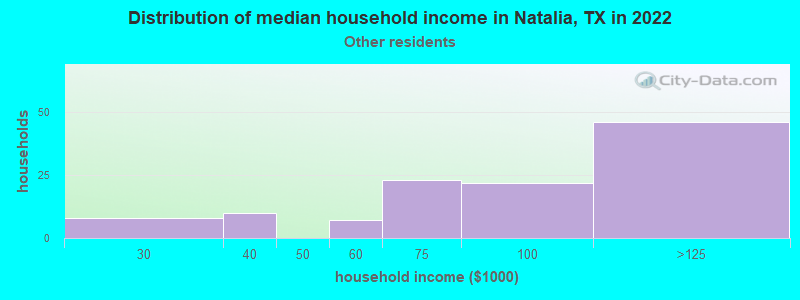 Distribution of median household income in Natalia, TX in 2022