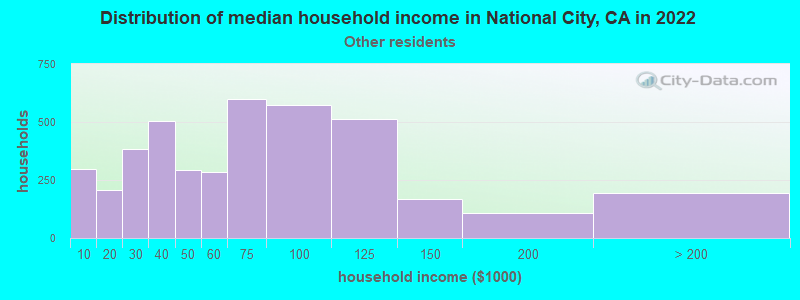 Distribution of median household income in National City, CA in 2022
