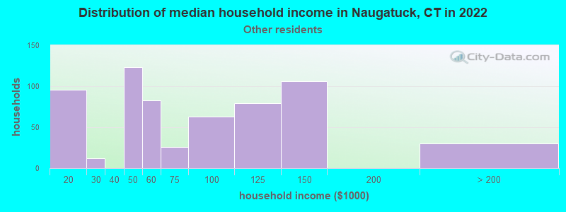 Distribution of median household income in Naugatuck, CT in 2022