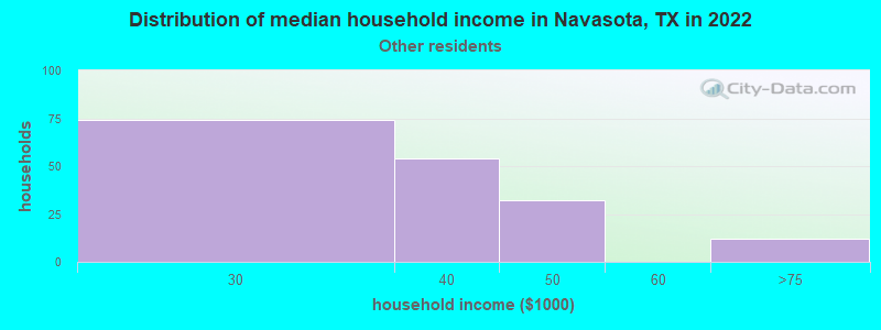 Distribution of median household income in Navasota, TX in 2022