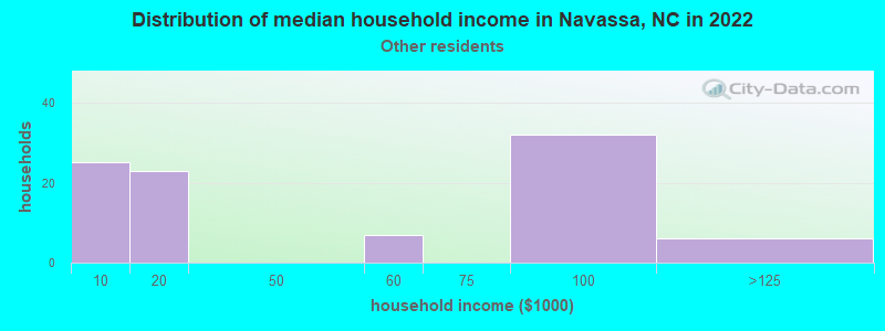 Distribution of median household income in Navassa, NC in 2022