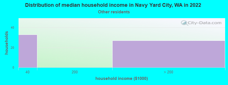 Distribution of median household income in Navy Yard City, WA in 2022