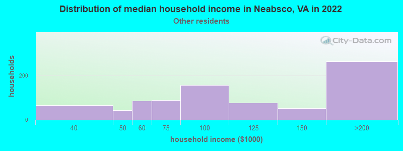 Distribution of median household income in Neabsco, VA in 2022