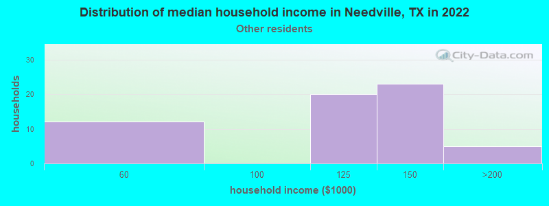 Distribution of median household income in Needville, TX in 2022