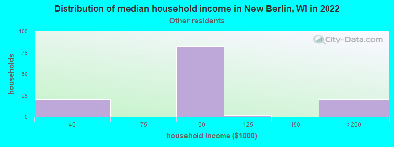 Distribution of median household income in New Berlin, WI in 2022