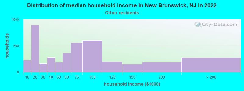 Distribution of median household income in New Brunswick, NJ in 2022