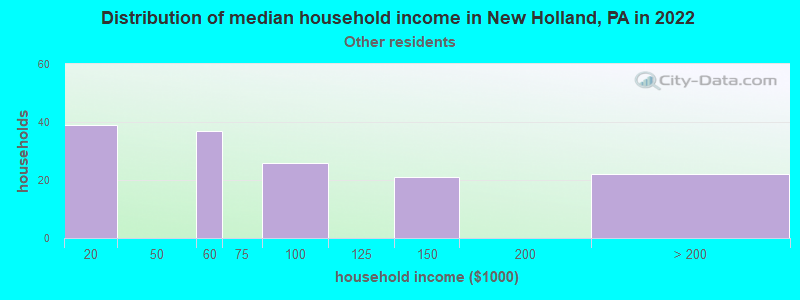 Distribution of median household income in New Holland, PA in 2022