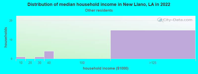 Distribution of median household income in New Llano, LA in 2022