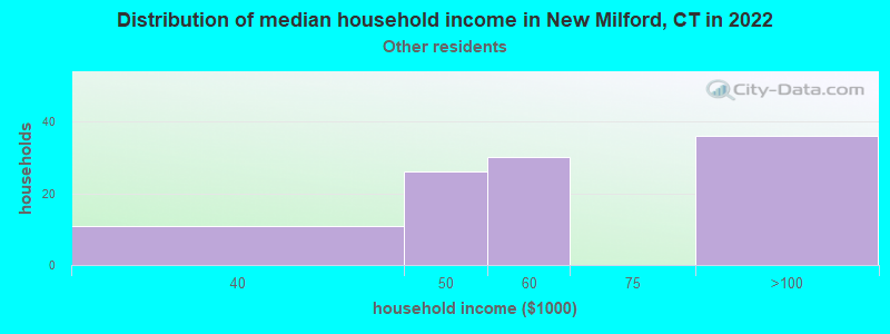 Distribution of median household income in New Milford, CT in 2022