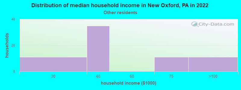 Distribution of median household income in New Oxford, PA in 2022