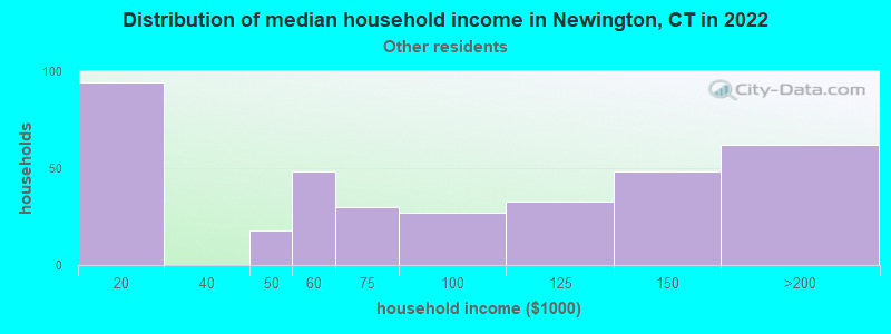Distribution of median household income in Newington, CT in 2022