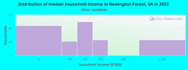 Distribution of median household income in Newington Forest, VA in 2022