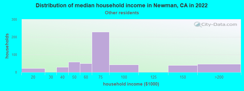 Distribution of median household income in Newman, CA in 2022