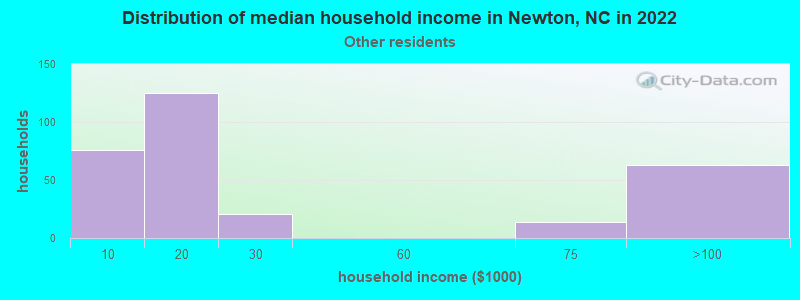 Distribution of median household income in Newton, NC in 2022