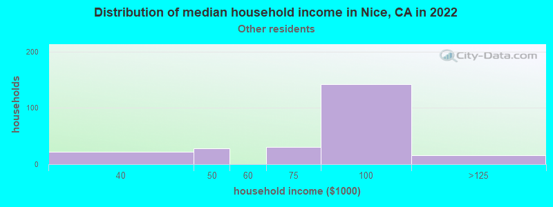 Distribution of median household income in Nice, CA in 2022