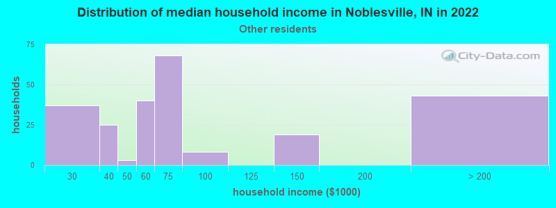 Distribution of median household income in Noblesville, IN in 2022