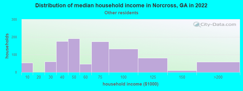 Distribution of median household income in Norcross, GA in 2022