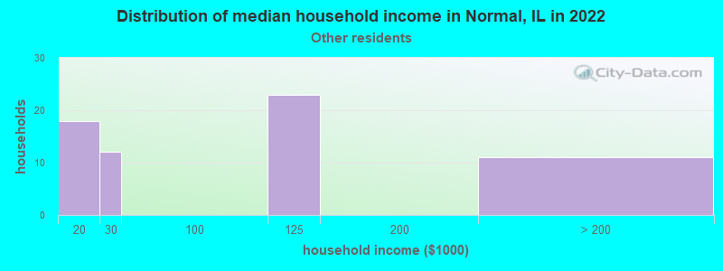 Distribution of median household income in Normal, IL in 2022