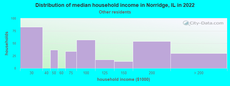 Distribution of median household income in Norridge, IL in 2022