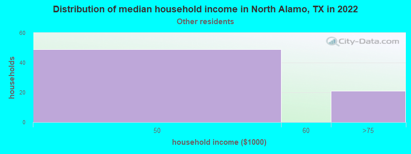 Distribution of median household income in North Alamo, TX in 2022