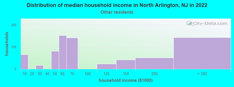 Distribution of median household income in North Arlington, NJ in 2022