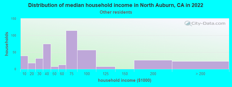 Distribution of median household income in North Auburn, CA in 2022