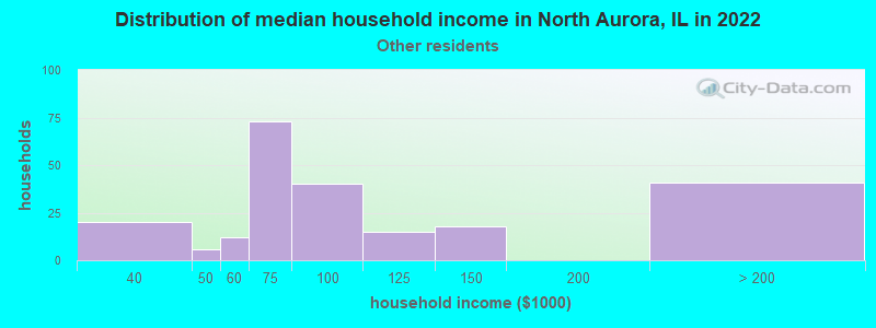 Distribution of median household income in North Aurora, IL in 2022
