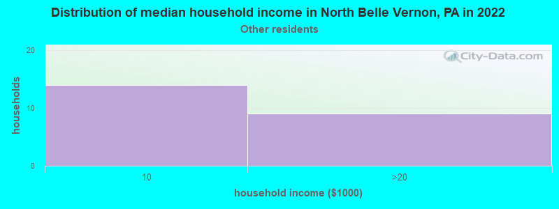 Distribution of median household income in North Belle Vernon, PA in 2022