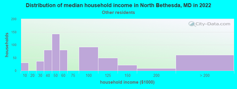 Distribution of median household income in North Bethesda, MD in 2022