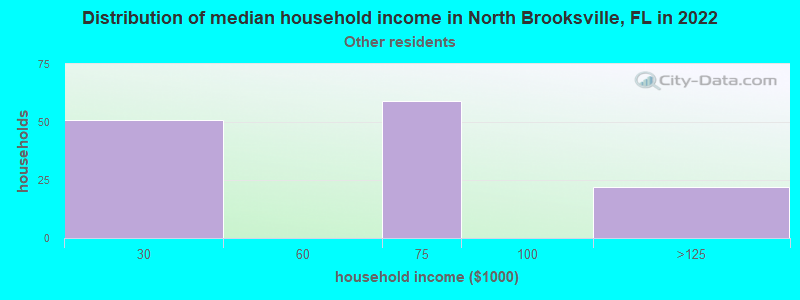 Distribution of median household income in North Brooksville, FL in 2022