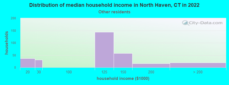 Distribution of median household income in North Haven, CT in 2022