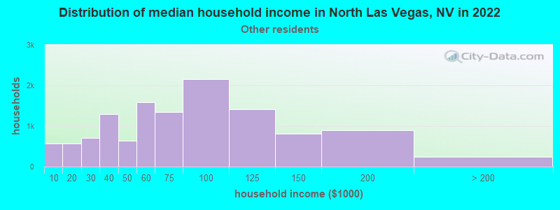 Distribution of median household income in North Las Vegas, NV in 2022