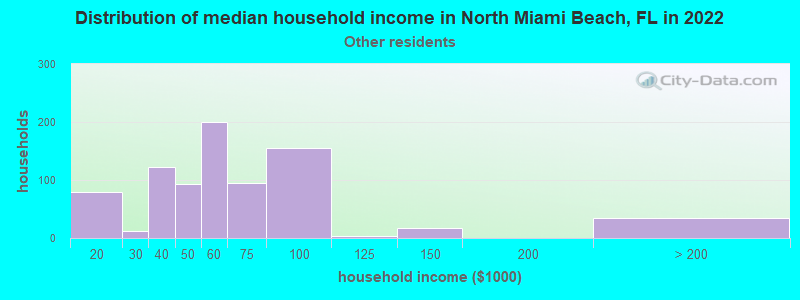 Distribution of median household income in North Miami Beach, FL in 2022
