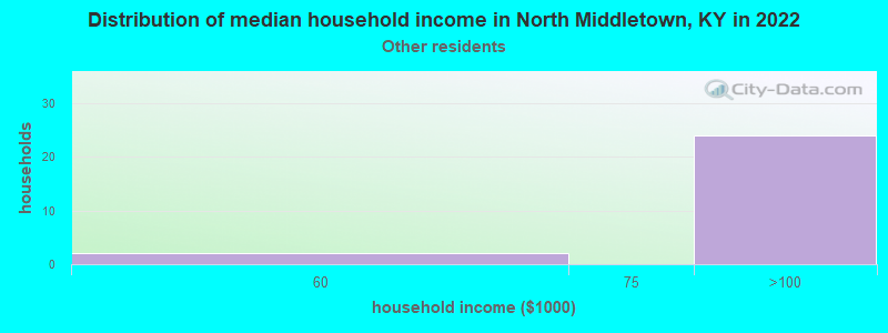 Distribution of median household income in North Middletown, KY in 2022