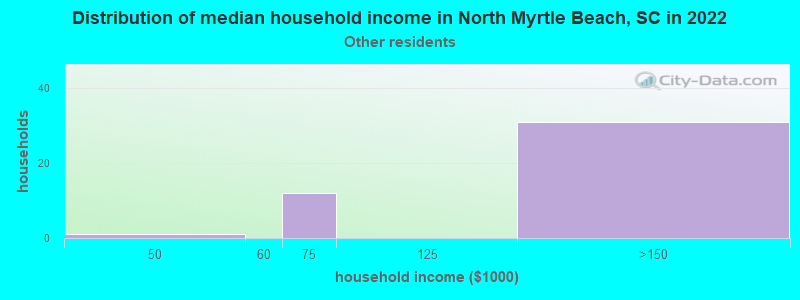 Distribution of median household income in North Myrtle Beach, SC in 2022