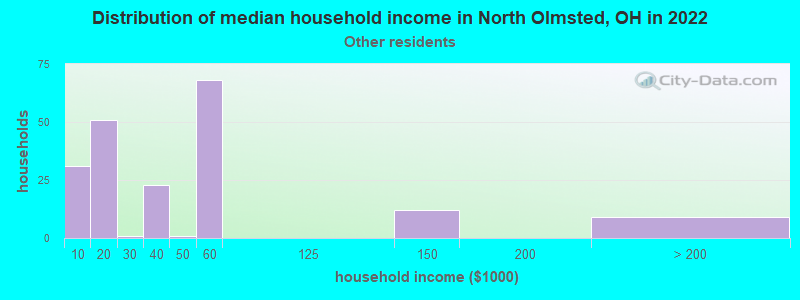 Distribution of median household income in North Olmsted, OH in 2022