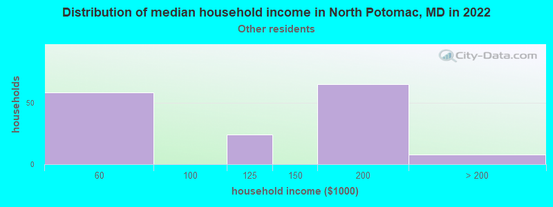 Distribution of median household income in North Potomac, MD in 2022