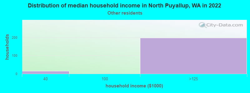 Distribution of median household income in North Puyallup, WA in 2022