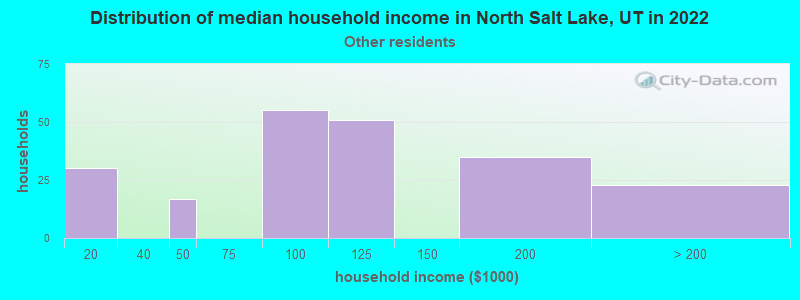 Distribution of median household income in North Salt Lake, UT in 2022