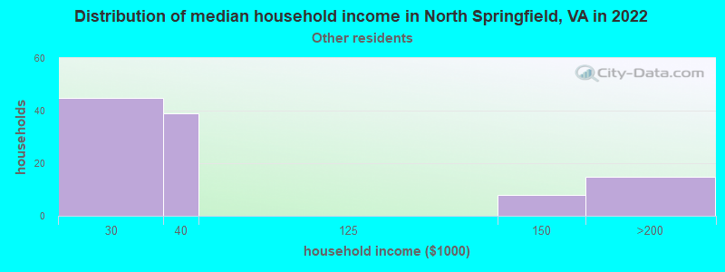 Distribution of median household income in North Springfield, VA in 2022