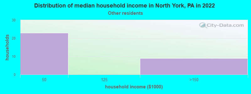 Distribution of median household income in North York, PA in 2022