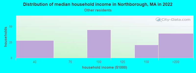 Distribution of median household income in Northborough, MA in 2022