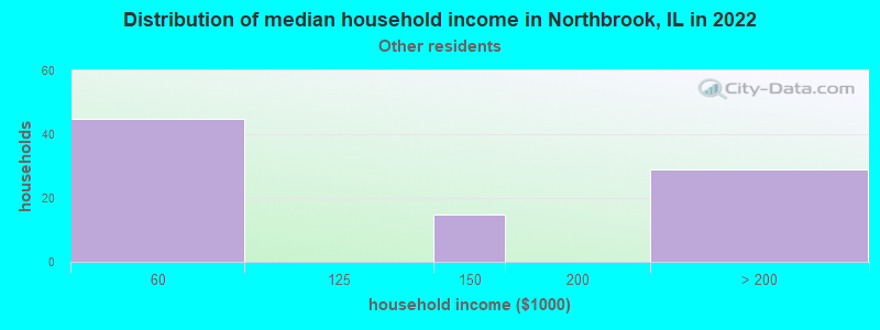 Distribution of median household income in Northbrook, IL in 2022