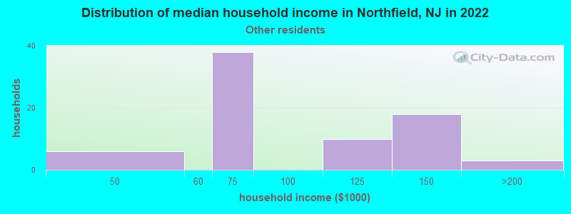 Distribution of median household income in Northfield, NJ in 2022